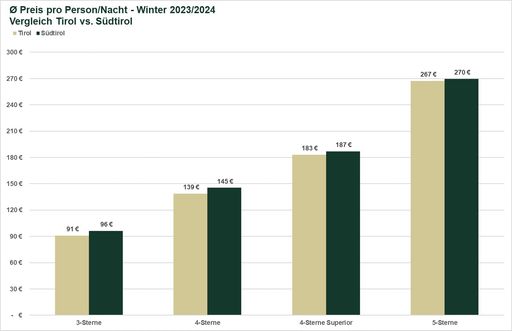 Vorschau Bild von Preisdiagramm Winter 2023-2024 Südtirol vs. Tirol
