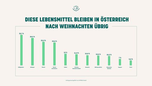  Diese Lebensmittel bleiben in Österreich nach Weihnachten übrig.