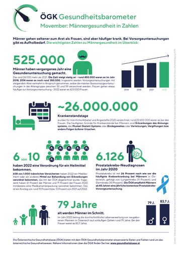 Movember: Männergesundheit in Zahlen