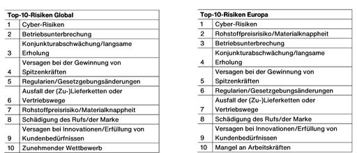 Top-10-Risiken Global und Europa