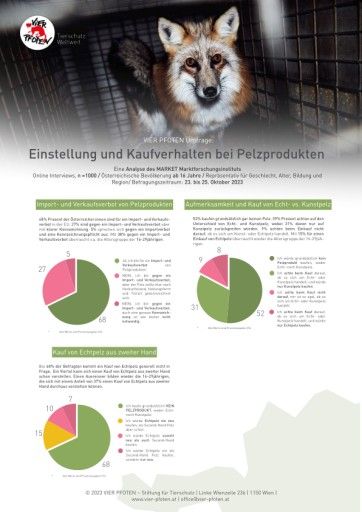  Ergebnisse VIER PFOTEN Umfrage Pelz