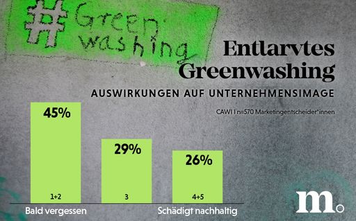 Infografik Auswirkungen bei entlarvtem Greenwashing