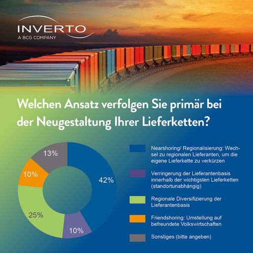  Ansätze, die Unternehmen bei der Neugestaltung ihrer Lieferketten
verfolgen. / Die Verwendung dieses Bildes für redaktionelle Zwecke
ist unter Beachtung aller mitgeteilten Nutzungsbedingungen zulässig
und dann auch honorarfrei. Veröffentlichung ausschließlich mit
Bildrechte-Hinweis.