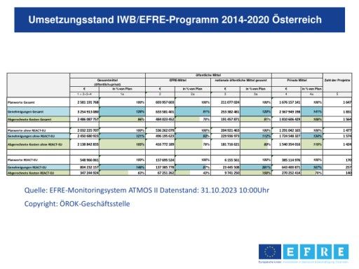  Umsetzungsstand mit 31.10.2023