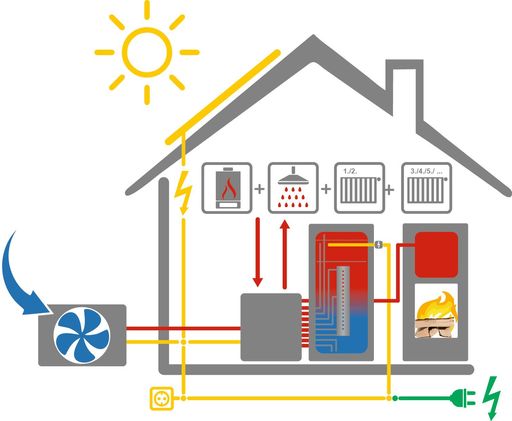  BRUNNER Wärmepumpe Ofenheizung mit Heizzentrale BHZ und
zusätzlicher Solarstromeinbindung / Die Verwendung dieses Bildes für
redaktionelle Zwecke ist unter Beachtung aller mitgeteilten
Nutzungsbedingungen zulässig und dann auch honorarfrei.
Veröffentlichung ausschließlich mit Bildrechte-Hinweis.