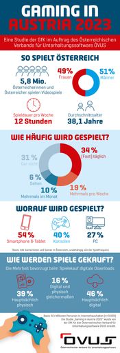  Infografik zu den Spielgewohnheiten der
Österreicherinnen und Österreicher im Jahr 2023 basierend auf der
Studie „Gaming in Austria 2023“ von GfK und ÖVUS: 5,8 Millionen
Österreicherinnen und Österreicher spielen Computer- und
Videospiele.