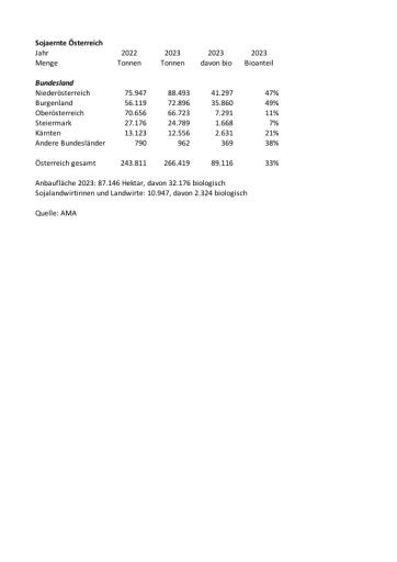 Vorschau Bild von Soja-Erntemengen 2022-2023 Österreich