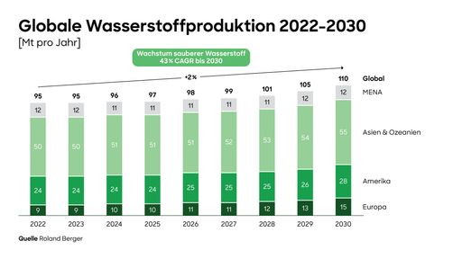 Bis 2030 wird die weltweite Wasserstoffproduktion auf 110
Millionen Tonnen (Mt) pro Jahr steigen / Die Verwendung dieses
Bildes für redaktionelle Zwecke ist unter Beachtung aller
mitgeteilten Nutzungsbedingungen zulässig und dann auch honorarfrei.
Veröffentlichung ausschließlich mit Bildrechte-Hinweis.