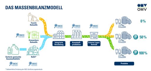  Bild zu OTS - OMV Massenbilanzmodell