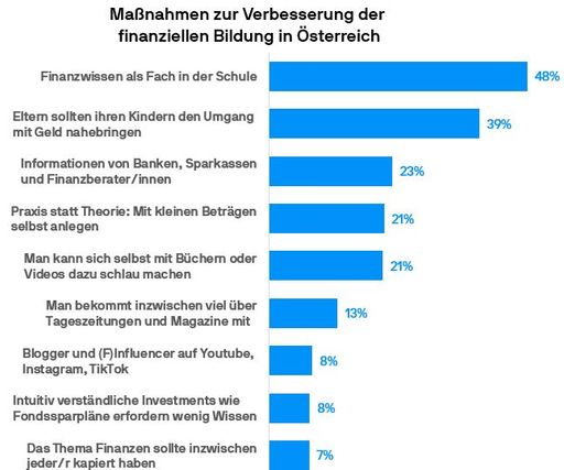  Das "Finanzbarometer 2023 - Österreich", eine repräsentative
Befragung von 1.000 Frauen und Männern durch J.P. Morgan Asset
Management, zeigt, dass die Mehrheit der Befragten in Österreich ihr
Finanzwissen höchstens als &quot;befriedigend&quot; einschätzt. Um
die finanzielle Bildung zu verbessern, sehen die Österreicherinnen
und Österreicher vor allem die Schule, aber auch Eltern in der
Pflicht. Aber auch das Prinzip &quot;Learning by doing&quot; wird
als erfolgversprechend angesehen. / Die Verwendung dieses Bildes für
redaktionelle Zwecke ist unter Beachtung aller mitgeteilten
Nutzungsbedingungen zulässig und dann auch honorarfrei.
Veröffentlichung ausschließlich mit Bildrechte-Hinweis.