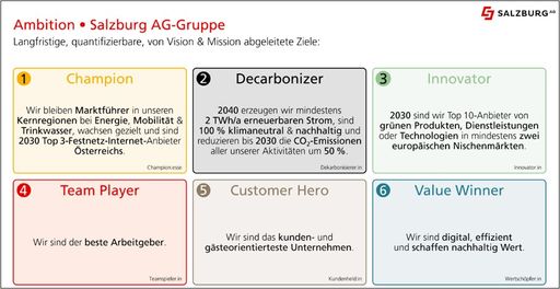  Die sechs Ambitionen der Salzburg AG-Gruppe