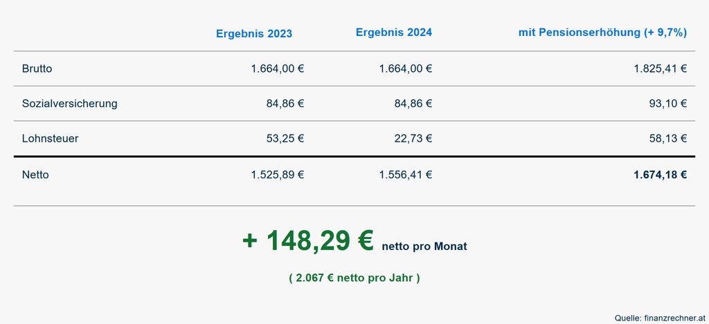 finanzrechner.at: So viel bleibt Ihnen 2024 vom Gehalt übrig