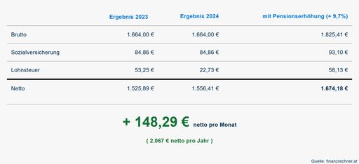  Vergleich 2023/2024 - Brutto in Netto mit
Pensionserhöhung (+ 9,7 Prozent)