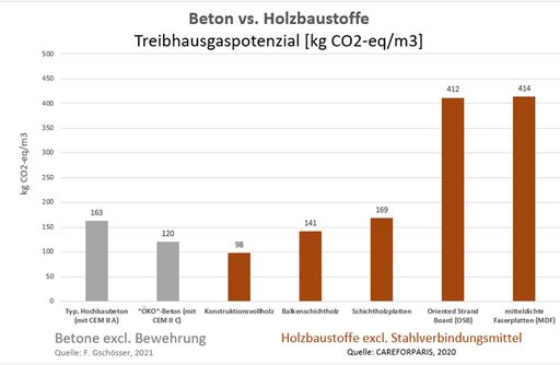 Vorschau Bild von Grafik Treibhausgaspotenzial, Daten aus F.
Gschösser, 2021 bzw. CareforParis, 2020