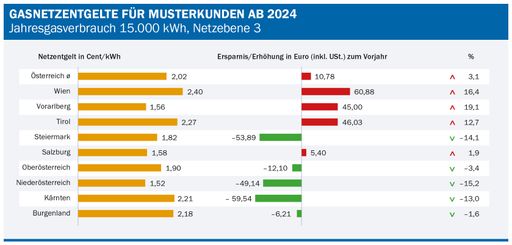 Grafik Gasnetzentgelte für Musterkunden ab 2024;
Quelle: E-Control