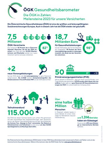 ÖGK in Zahlen - Das war das Jahr 2023