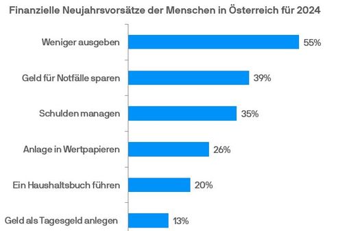  Ausgaben managen, für Notfälle sparen und Schulden reduzieren -
das sind sind die Top 3 der finanziellen Vorsätze für 2024 in
Österreich. Ein Viertel der Befragten will zudem am Kapitalmarkt
investieren / Die Verwendung dieses Bildes für redaktionelle Zwecke
ist unter Beachtung aller mitgeteilten Nutzungsbedingungen zulässig
und dann auch honorarfrei. Veröffentlichung ausschließlich mit
Bildrechte-Hinweis.