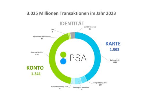  Transaktionen im Jahr 2023
