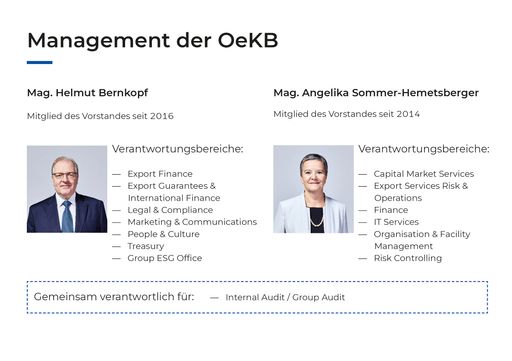  Neu zugeordnete Verantwortungsbereiche des
OeKB-Vorstands per 1.1.2024