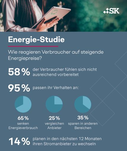 Simon-Kucher Energie-Studie: Wie reagieren Verbraucher in
Österreich auf steigende Energiepreise? / Die Verwendung dieses
Bildes für redaktionelle Zwecke ist unter Beachtung aller
mitgeteilten Nutzungsbedingungen zulässig und dann auch honorarfrei.
Veröffentlichung ausschließlich mit Bildrechte-Hinweis.