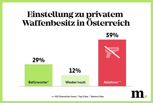 Infografik zu Einstellung zu privatem Waffenbesitz
in Österreich