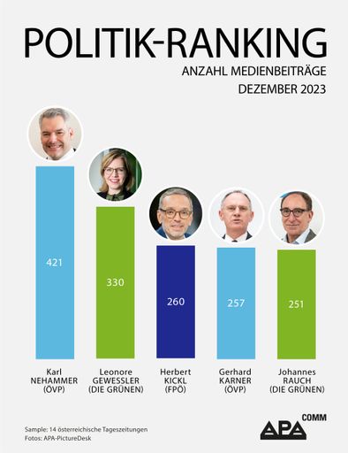 Das APA-Comm Politik-Ranking untersucht die mediale
Präsenz österreichischer Politikerinnen und Politiker in 14
österreichischen Tageszeitungen. Im Dezember 2023 belegt
Bundeskanzler Nehammer Platz 1.