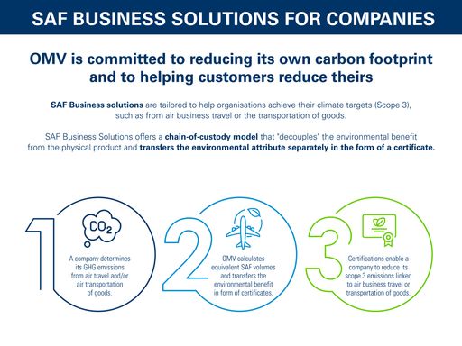 OMV und Microsoft beschleunigen Dekarbonisierung
von Geschäftsflugverkehr und Lieferkettenlogistik