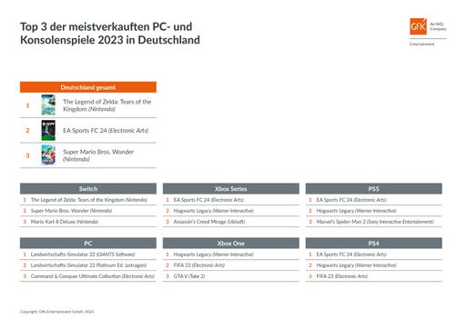 Vorschau Bild von Top 3 Games-Jahrescharts 2023 Deutschland / Die Verwendung dieses
Bildes für redaktionelle Zwecke ist unter Beachtung aller
mitgeteilten Nutzungsbedingungen zulässig und dann auch honorarfrei.
Veröffentlichung ausschließlich mit Bildrechte-Hinweis.