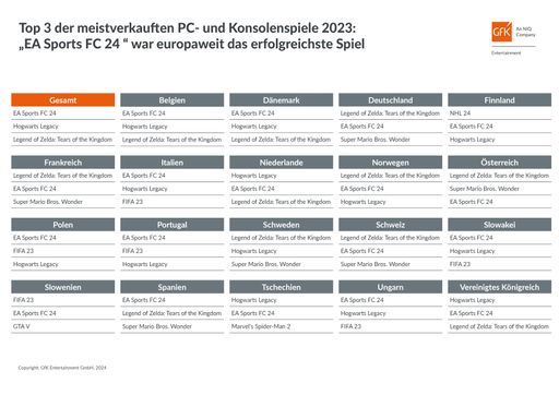 Top 3 Games-Jahrescharts 2023 Europa / Die Verwendung dieses
Bildes für redaktionelle Zwecke ist unter Beachtung aller
mitgeteilten Nutzungsbedingungen zulässig und dann auch honorarfrei.
Veröffentlichung ausschließlich mit Bildrechte-Hinweis.