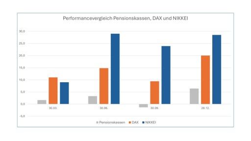 Vorschau Bild von Performancevergleich Pensionskassen, DAX, NIKKEI