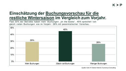 Vorschau Bild von Einschätzung der Buchungsvorschau für die restliche
Wintersaison im Vergleich zum Vorjahr