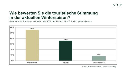  Wie bewerten Sie die touristische Stimmung in der
aktuellen Wintersaison?