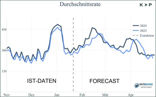 Vorschau Bild von Durchschnittsrate, IST-DATEN / FORECAST