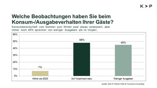Vorschau Bild von Welche Beobachtungen haben Sie beim
Konsum-/Ausgabeverhalten Ihrer Gäste