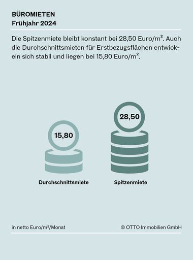 Büromieten Frühjahr 2024