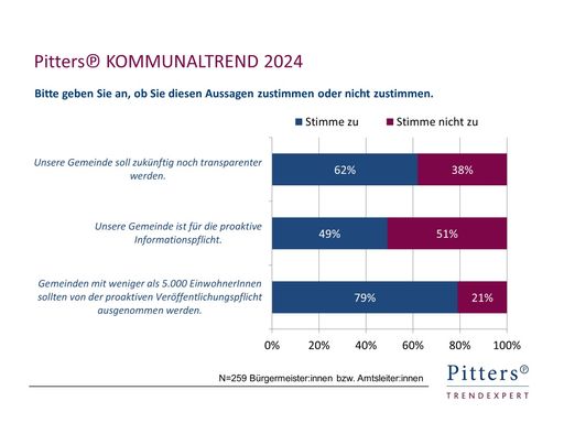  Ergebnisse Pitters℗ KOMMUNALTREND 2024