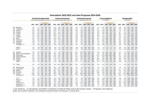 Vorschau Bild von Wirtschaftsindikatoren & Prognose Osteuropa 2024-2026