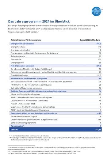 Vorschau Bild von Das Jahresprogramm 2024 des Klima- und Energiefonds im Überblick