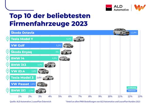 Österreichs beliebteste Firmenfahrzeuge 2023_ALD
Automotive | LeasePlan