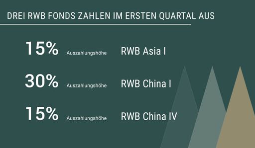  Drei Private-Equity-Dachfonds der RWB zahlen im ersten Quartal an
Privatanleger aus. Darunter ist auch der Fonds RWB China I, der mit
seiner elften Ausschüttung den Auszahlungsstand auf 345 Prozent
steigert. / Die Verwendung dieses Bildes für redaktionelle Zwecke
ist unter Beachtung aller mitgeteilten Nutzungsbedingungen zulässig
und dann auch honorarfrei. Veröffentlichung ausschließlich mit
Bildrechte-Hinweis.