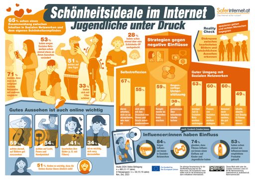 Infografik Safer Internet Day 2024 -
Schönheitsideale im Internet
