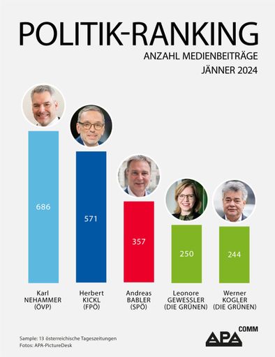 Das APA-Comm Politik-Ranking untersucht die mediale
Präsenz österreichischer Politikerinnen und Politiker in 13
österreichischen Tageszeitungen. Im Jänner 2024 belegt Kanzler
Nehammer Platz 1.