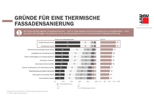 Vorschau Bild von GRÜNDE FÜR EINE THERMISCHE FASSADENSANIERUNG
