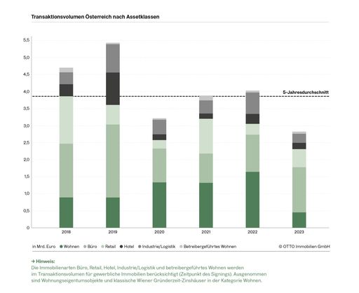 Transaktionsvolumen nach Assetklassen 2023 (Wohnen,
Büro, Handel und Logistik); Dynamik im Transaktionsvolumen:
OTTO-Marktbericht zeigt eine Verschiebung der
Investitionspräferenzen, mit einem Rückgang in den Segmenten Wohnen
und Logistik, während Büro- und Handelsimmobilien Zuwächse
verzeichnen.