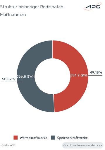 Vorschau Bild von Diese Grafik zeigt, wie das Verhältnis zwischen thermischen und
hydraulischen Kraftwerkseinsätzen war.