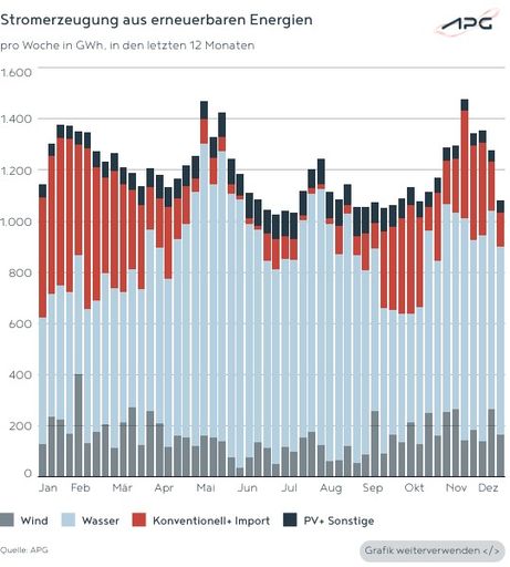 Vorschau Bild von Die Grafik zeigt das Verhältnis zwischen Wind, Wasser, PV und
konventioneller Produktion.
