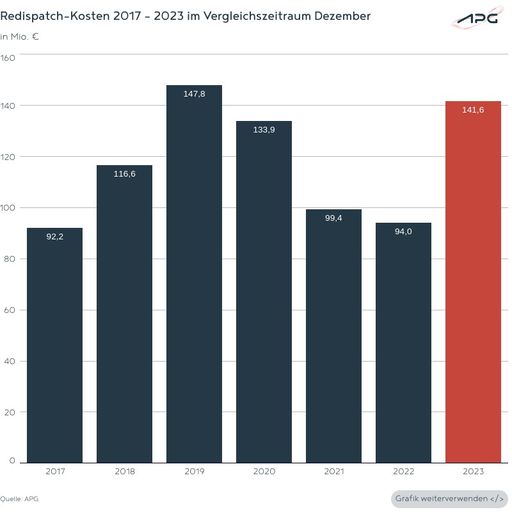 Vorschau Bild von Die Grafik zeigt die Kosten, die für notwendige
Redispatch-Maßnahmen angefallen sind, im Jahresvergleich.