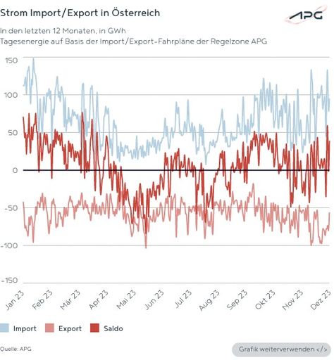 Vorschau Bild von Anhand dieser Grafik können Import und Export Mengen der letzten
12 Monate gesehen werden.