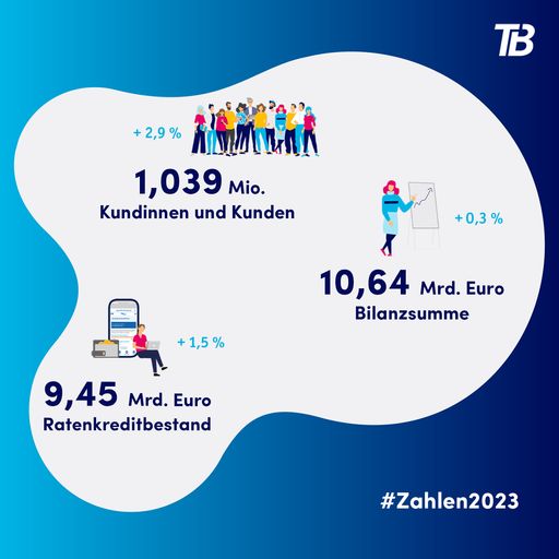 TeamBank Zahlen 2023 / Die Verwendung dieses Bildes für
redaktionelle Zwecke ist unter Beachtung aller mitgeteilten
Nutzungsbedingungen zulässig und dann auch honorarfrei.
Veröffentlichung ausschließlich mit Bildrechte-Hinweis.