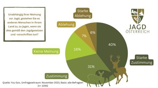 Vorschau Bild von Grafik zur Akzeptanz der Jagd in Österreich